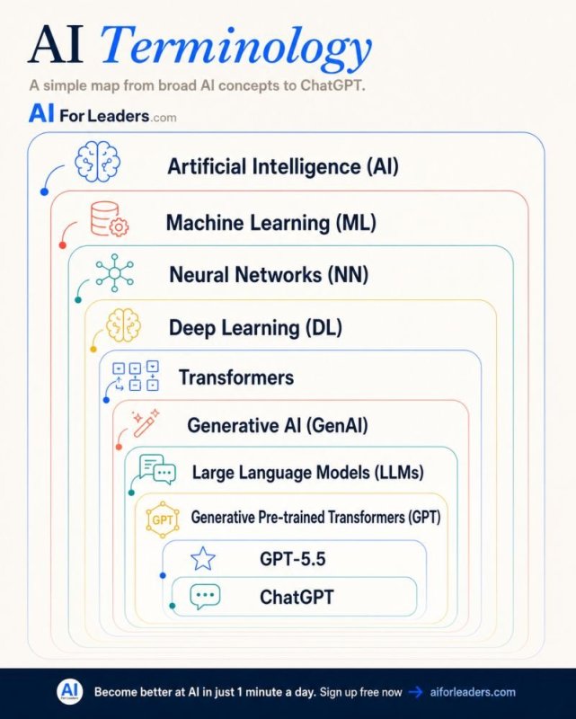 Знаете ли каква е разликата между AI, машинното обучение, GPT и ChatGPT?